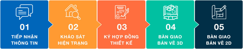 Thiết kế nội thất văn phòng quy trinh thiet ke